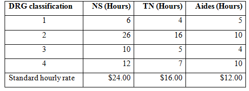 TN (Hours) DRG classification NS (Hours) Aides (Hours) 1 6 4 26 10 16 3 10 4 12 10 Standard hourly rate $16.00 $12.00 $2