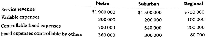 Regional Metro Suburban Service revenue Variable expenses Controllable fixed expenses $1 900 000 300 000 $1 500 000 $700
