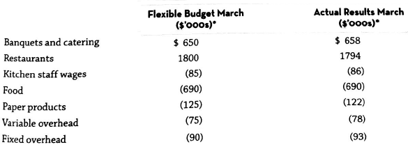 Actual Results March (s'o0os) Flexible Budget March (s'000s) Banquets and catering Restaurants Kitchen staff wages $ 650