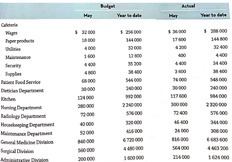 Budget Actual May Year to date May Year to date Cafeteria Wages $ 32 000 $ 256 000 $ 36 000 $ 288 000 Paper products 18 