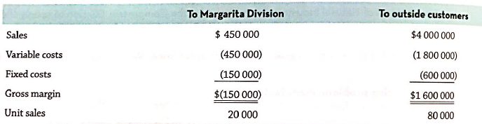To Margarita Division $ 450 000 (450 000) To outside customers $4 000 000 (1 800 000) Sales Variable costs (150 000) Fix