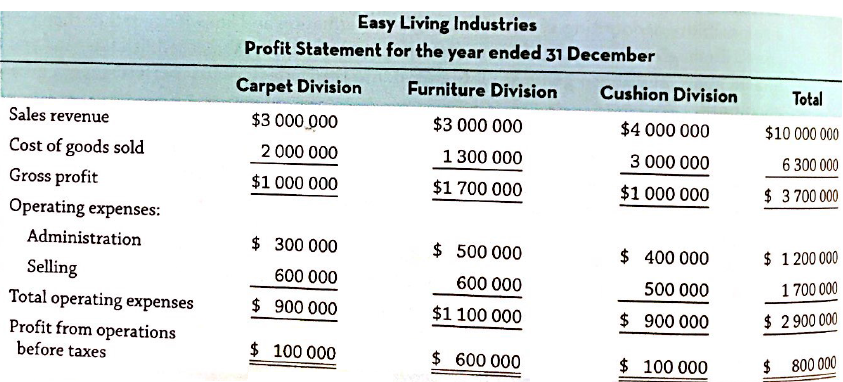 Easy Living Industries Profit Statement for the year ended 31 December Cushion Division Carpet Division Furniture Divisi