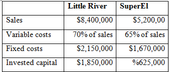 Little River SuperEl Sales S8,400,000 $5,200,00 Variable costs 65% of sales 70% of sales $2,150,000 S1,670,000 Fixed cos