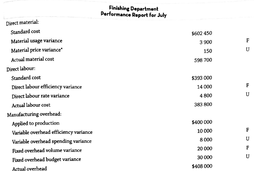 Finishing Department Performance Report for July Direct material: Standard cost $602 450 Material usage variance 3 900 M