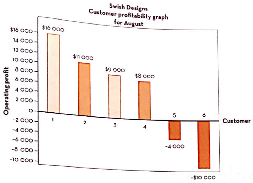 Swish Designs Customer profitability graph for August $16 000 $16 000 14 000 - 12 000- $11 000 10 000- $9 000 $8 000 8 0