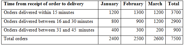 Time from receipt of order to delivery Orders delivered within 15 minutes January February March Total 1200 1200 1300 37