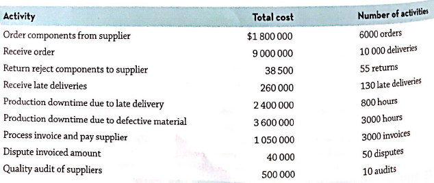 Activity Total cost Number of activities Order components from supplier $1 800 000 6000 orders Receive order 9 000 000 1