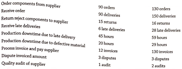 Order components from supplier 130 orders 150 deliveries 16 returns 28 late deliveries 59 hours 29 hours 130 invoices 3 