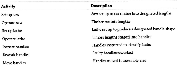 Activity Set up saw Description Saw set up to cut timber into designated lengths Timber cut into lengths Lathe set up to