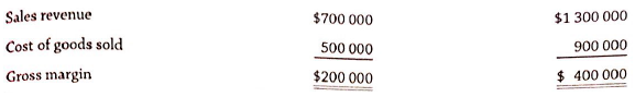 $1 300 000 900 000 Sales revenue $700 000 Cost of goods sold Gross margin 500 000 $200 000 $ 400 000 
