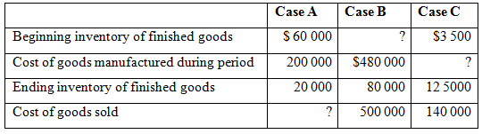 Case C Case A Case B $ 60 000 Beginning inventory of finished goods $3 500 Cost of goods manufactured during period 200 