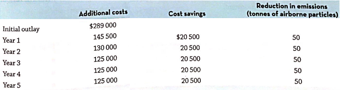 Reduction in emissions (tonnes of airborne particles) Additional costs $289 000 Cost savings Initial outlay Year 1 145 5