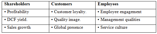 Shareholders Employees Customers • Customer loyalty. • Quality image. • Employee engagement • Profitability • 