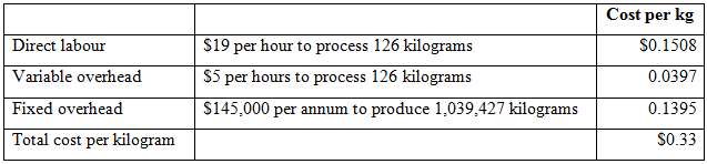 Cost per kg Direct labour $19 per hour to process 126 kilograms $5 per hours to process 126 kilograms S145,000 per annum
