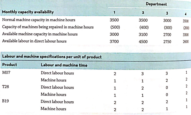 Department Monthly capacity availability 2 3 Normal machine capacity in machine hours 3500 3500 3000 3500 Capacity of ma
