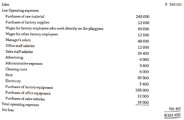 $ 540 000 Sales Less Operating expenses: Purchases of raw material 240 000 Purchases of factory supplies Wages for facto