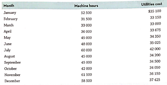 Utilities cost Month Machine hours $35 100 52 500 January 33 150 February 31 500 33 000 March 33 000 33 675 April 36 000