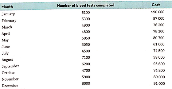 Cost Number of blood tests completed Month $90 000 6100 January 87 000 5300 February 76 200 4900 March 78 100 4800 April