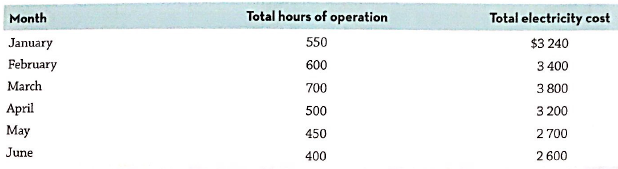 Total hours of operation Total electricity cost $3 240 3 400 3 800 3 200 Month January February 550 600 March 700 April 