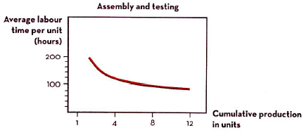 Assembly and testing Average labour time per unit (hours) 200 100 Cumulative production in units 12 
