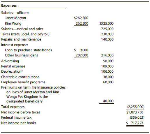 Expenses Salaries-officers: Janet Morton $262,500 Kim Wong 262,500 $525,000 Salaries-derical and sales 725,000 Taxes (st