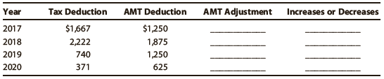 Tax Deduction $1,667 2,222 AMT Deduction $1,250 1,875 1,250 625 AMT Adjustment Increases or Decreases Year 2017 2018 201