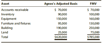Asset Agnes's Adjusted Basis FMV $ 70,000 $ 70,000 100,000 160,000 Accounts receivable Inventory Equipment 90,000 150,00