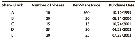 Share Block Number of Shares 10 20 Per-Share Price Purchase Date 10/10/1999 $60 20 15 30 08/11/2000 10/24/2001 15 35 04/