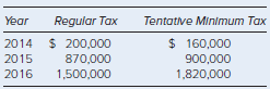 Tentative Minimum Tax Regular Tax Year 2014 $ 200,000 2015 $ 160,000 1,500,000 1,820,000 2016 