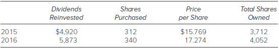 Total Shares Owned Shares Price per Share $15.769 17.274 Dividends Reinvested Purchased $4,920 5,873 3,712 4,052 2015 31
