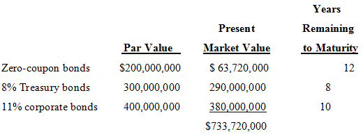 Years Remaining Present Market Value Par Value to Maturity $ 63,720,000 Zero-coupon bonds $200,000,000 12 8% Treasury bo