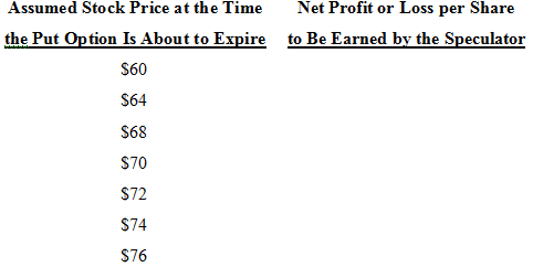 Assumed Stock Price at the Time Net Profit or Loss per Share the Put Option Is About to Expire to Be Earned by the Specu