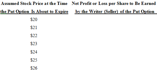 Assumed Stock Price at the Time Net Profit or Loss per Share to Be Earned the Put Option Is About to Expire by the Write