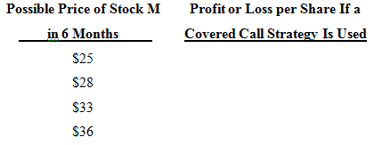 Possible Price of Stock M Profit or Loss per Share If a Covered Call Strategy Is Used in 6 Months $25 $28 $33 $36 