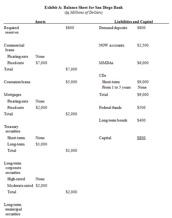 Exhibit A: Balance Sheet for San Diego Bank (2. Millions of Dollars) Liabilities and Capital Assets $800 $800 Required D