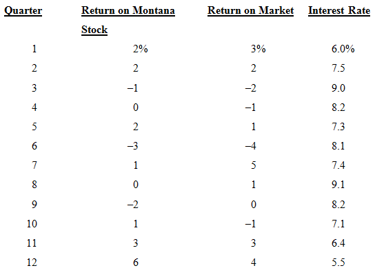 Return on Montana Return on Market Interest Rate Quarter Stock 2% 3% 6.0% 2 2 7.5 3 -1 -2 9.0 4 -1 8.2 5 2 7.3 -3 8.1 7.