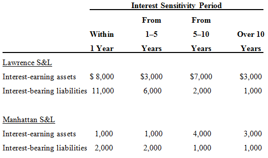 Interest Sensitivity Period From From Within 1-5 5-10 Over 10 1 Year Years Years Years Lawrence S&L $ 8,000 Interest-ear