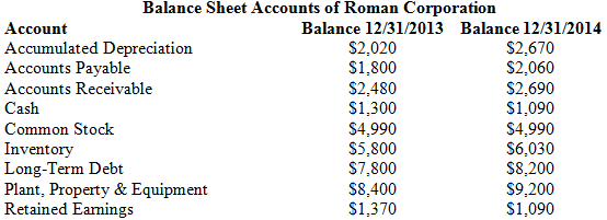 Balance Sheet Accounts of Roman Corporation Balance 12/31/2013 Balance 12/31/2014 S2,670 Account Accumulated Depreciatio