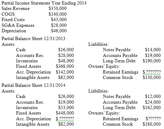 Partial Income Statement Year Ending 2014 Sales Revenue $350,000 $140,000 $43,000 S28,000 $46,000 COGS Fixed Costs SG&A 