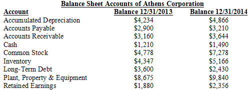 Balance Sheet Accounts of Athens Corporation Balance 12/31/2014 $4,866 Account Balance 12/31/2013 $4,234 Accumulated Dep