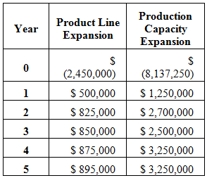 Production Product Line Year Capacity Expansion Expansion (8,137,250) $ 1,250,000 $ 2,700,000 S 2,500,000 $ 3,250,000 $ 