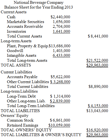 National Beverage Company Balance Sheet for the Year Ending 2013 Current Assets Cash $2,440,000 1,656,000 2,704,000 1.64