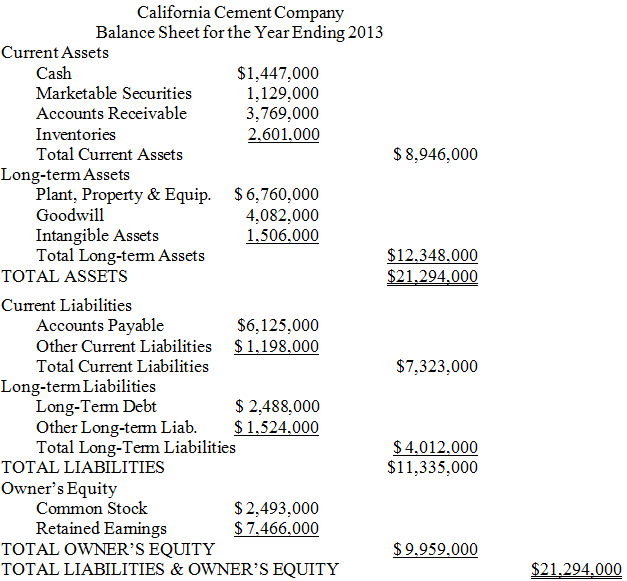 California Cement Company Balance Sheet for the Year Ending 2013 Current Assets Cash $1,447,000 1,129,000 3,769,000 2.60