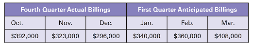 Fourth Quarter Actual Billings First Quarter Anticipated Billings Oct. Jan. Feb. Mar. Dec. Nov. $392,000 $323,000 $296,0