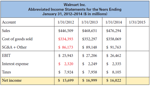 Walmart Inc. Abbreviated Income Statements for the Years Ending January 31, 2012–2014 (S in millions) Account 1/31/201