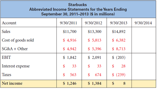 Starbucks Abbreviated Income Statements for the Years Ending September 30, 2011–2013 (S in millions) Account 9/30/2011