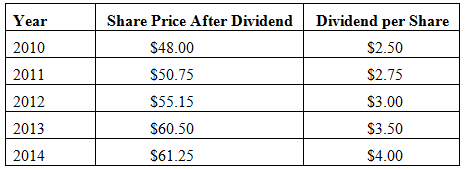 Year Share Price After Dividend Dividend per Share $2.50 2010 $48.00 $50.75 $2.75 2011 2012 $55.15 $3.00 $60.50 2013 $3.