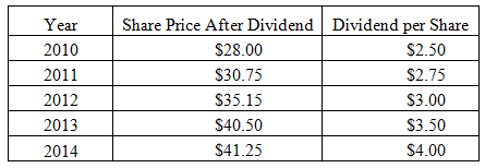 Share Price After Dividend Dividend per Share Year $28.00 $2.50 $2.75 2010 $30.75 2011 $35.15 $40.50 $41.25 2012 2013 20