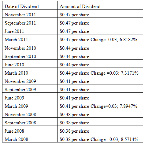 Date of Dividend Amount of Dividend S0.47 per share S0.47 per share S0.47 per share November 2011 September 2011 June 20