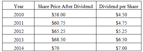 Share Price After Dividend Dividend per Share Year 2010 $58.00 $4.50 S60.75 $4.75 2011 2012 $65.25 $5.25 S68.50 $6.50 20